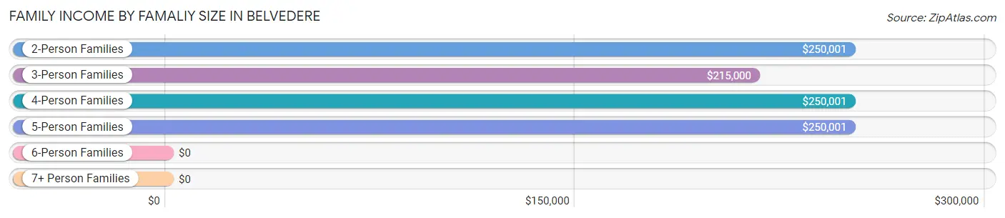 Family Income by Famaliy Size in Belvedere