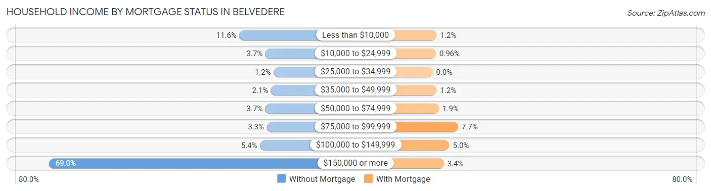 Household Income by Mortgage Status in Belvedere
