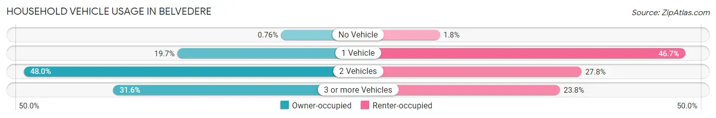 Household Vehicle Usage in Belvedere