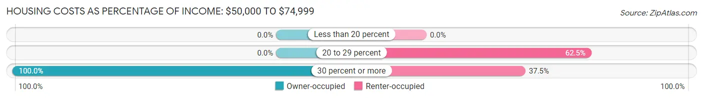 Housing Costs as Percentage of Income in Belvedere: <span>$50,000 to $74,999</span>