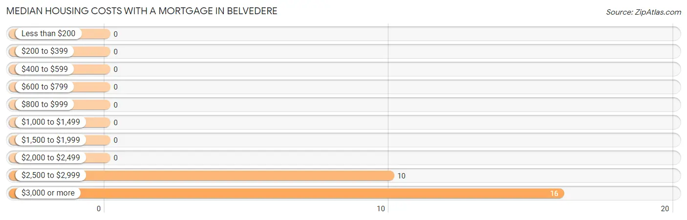 Median Housing Costs with a Mortgage in Belvedere