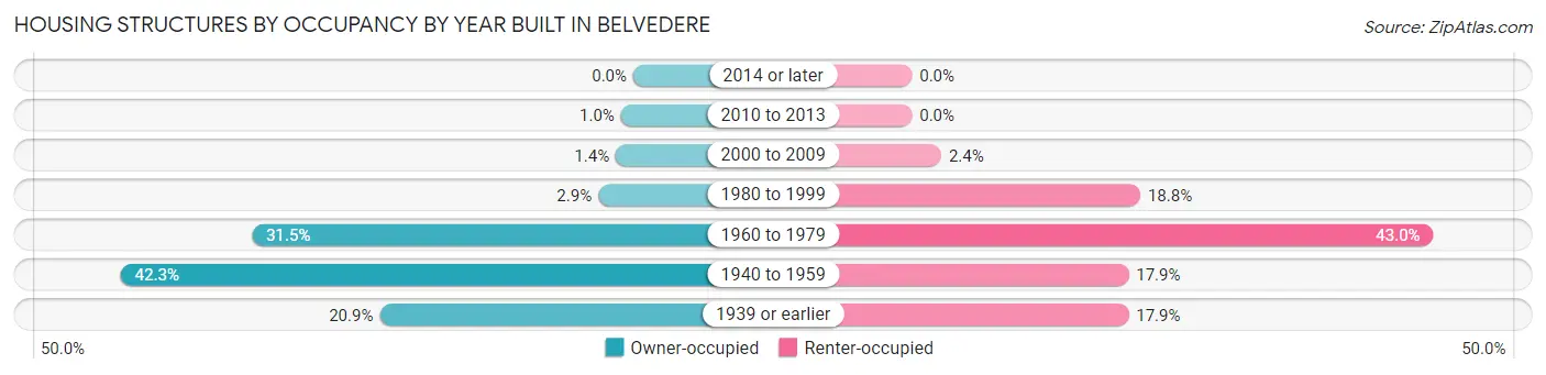 Housing Structures by Occupancy by Year Built in Belvedere