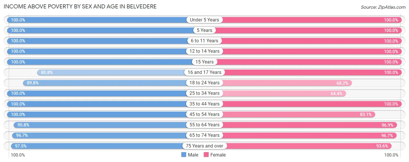 Income Above Poverty by Sex and Age in Belvedere