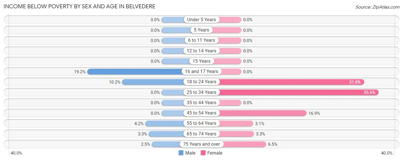 Income Below Poverty by Sex and Age in Belvedere