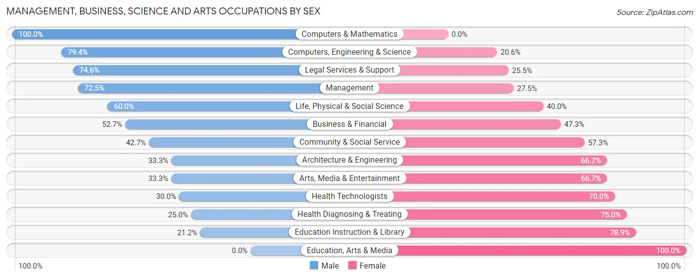 Management, Business, Science and Arts Occupations by Sex in Belvedere