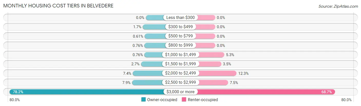 Monthly Housing Cost Tiers in Belvedere
