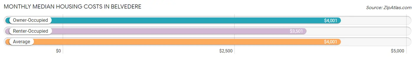 Monthly Median Housing Costs in Belvedere