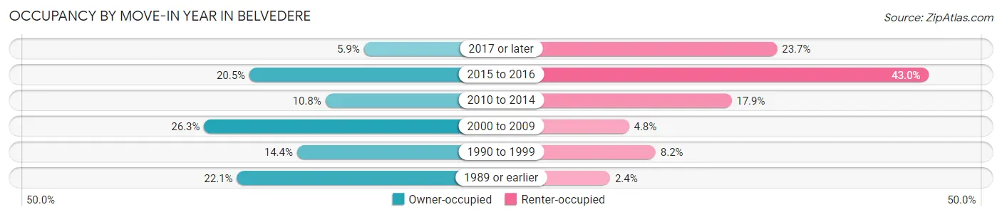 Occupancy by Move-In Year in Belvedere