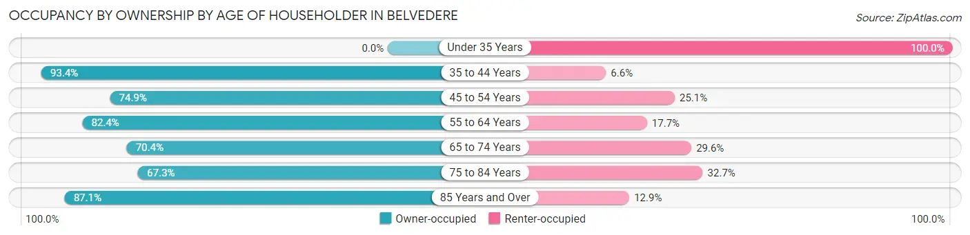 Occupancy by Ownership by Age of Householder in Belvedere