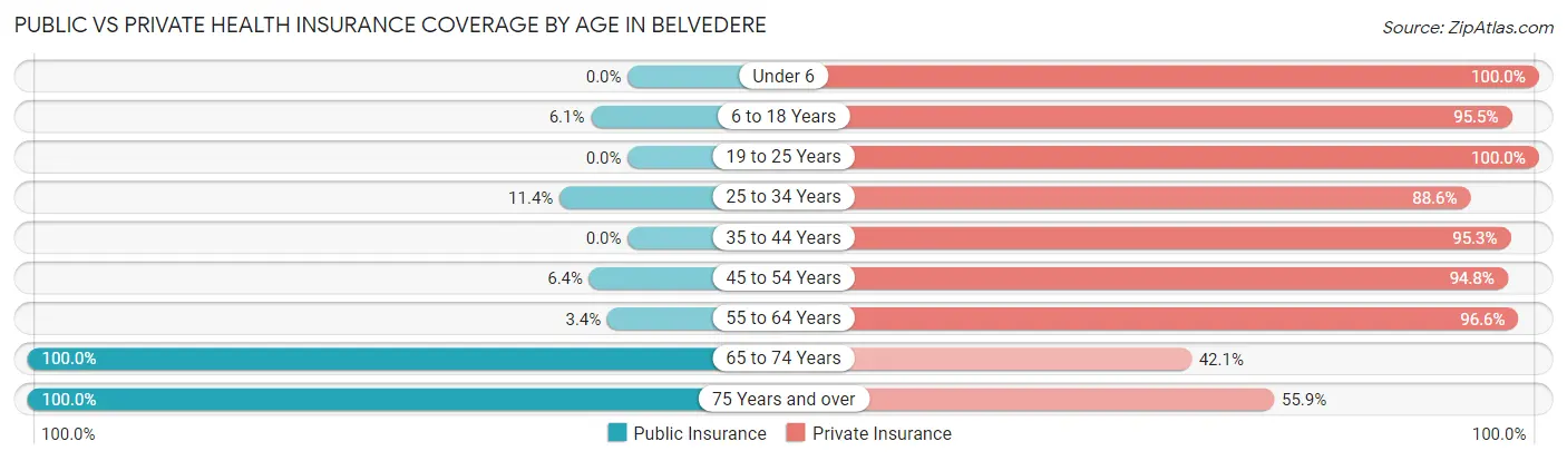 Public vs Private Health Insurance Coverage by Age in Belvedere