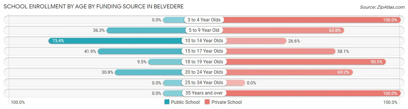 School Enrollment by Age by Funding Source in Belvedere