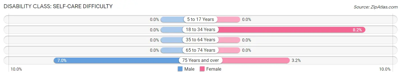 Disability in Belvedere: <span>Self-Care Difficulty</span>