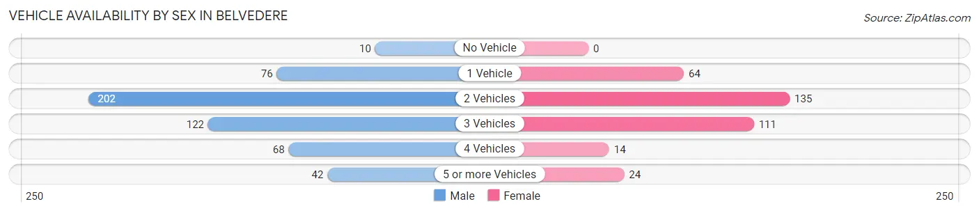 Vehicle Availability by Sex in Belvedere