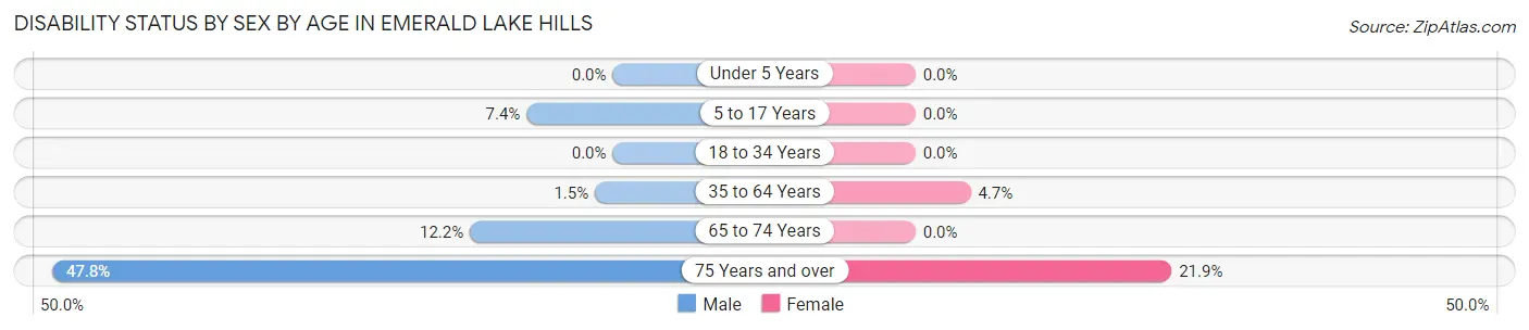 Disability Status by Sex by Age in Emerald Lake Hills