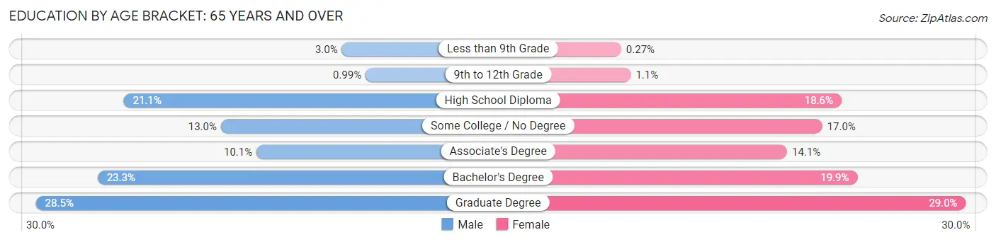 Education By Age Bracket in Emerald Lake Hills: 65 Years and over