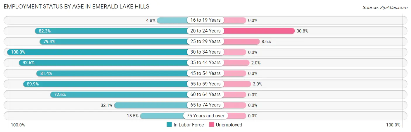 Employment Status by Age in Emerald Lake Hills