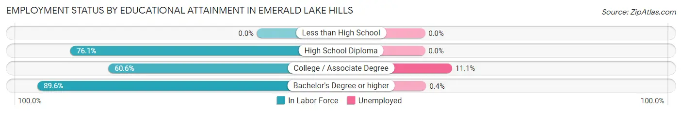 Employment Status by Educational Attainment in Emerald Lake Hills