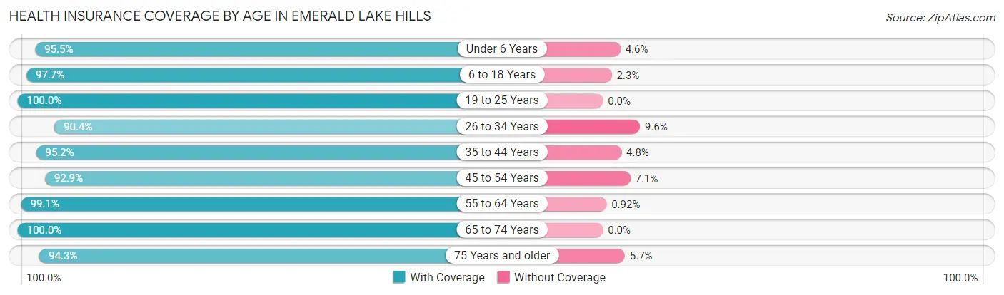 Health Insurance Coverage by Age in Emerald Lake Hills