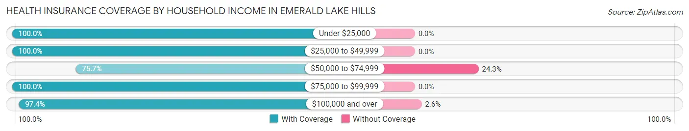 Health Insurance Coverage by Household Income in Emerald Lake Hills