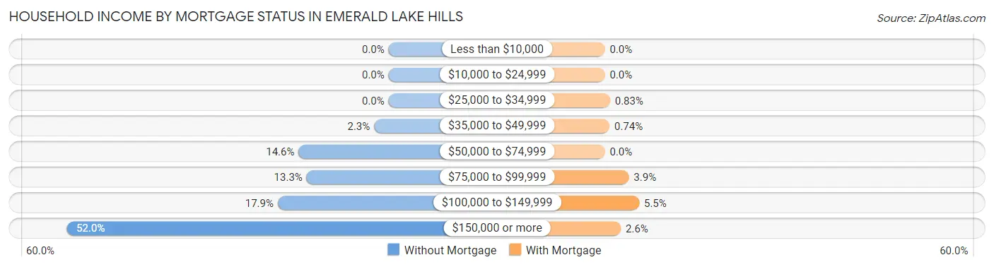 Household Income by Mortgage Status in Emerald Lake Hills
