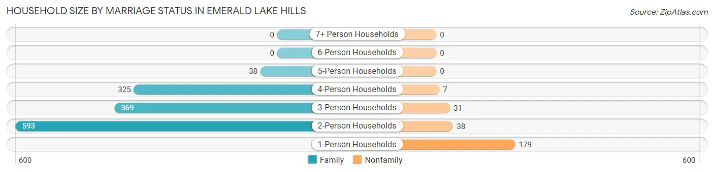 Household Size by Marriage Status in Emerald Lake Hills