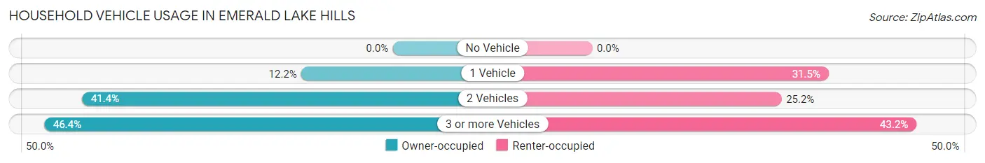 Household Vehicle Usage in Emerald Lake Hills