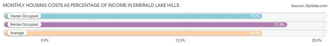 Monthly Housing Costs as Percentage of Income in Emerald Lake Hills