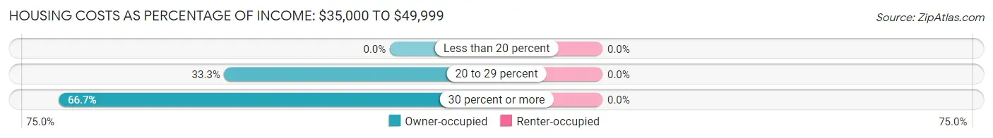 Housing Costs as Percentage of Income in Emerald Lake Hills: <span>$35,000 to $49,999</span>