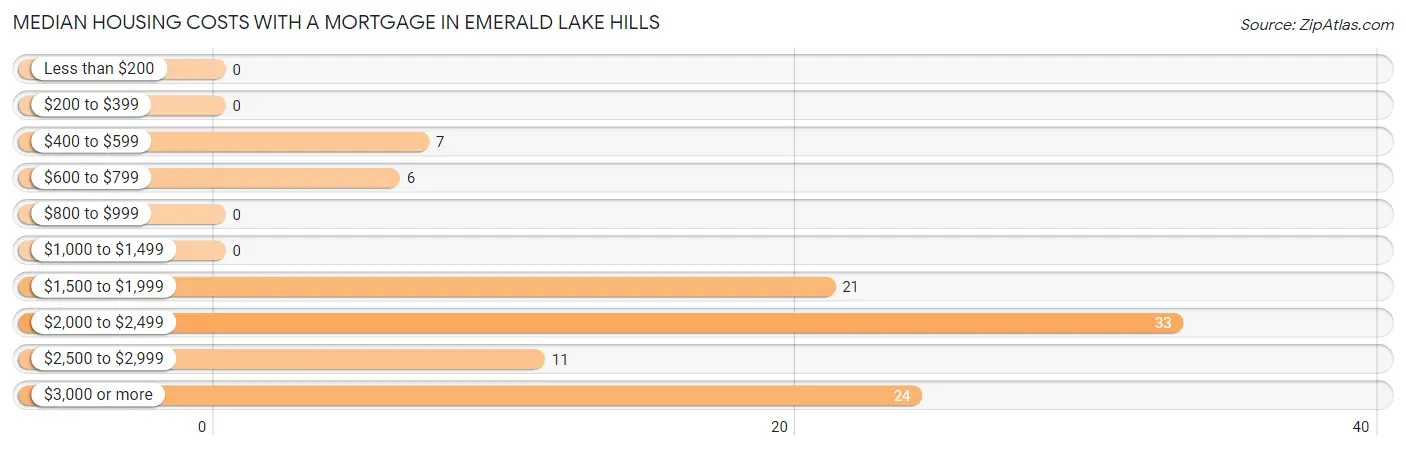 Median Housing Costs with a Mortgage in Emerald Lake Hills