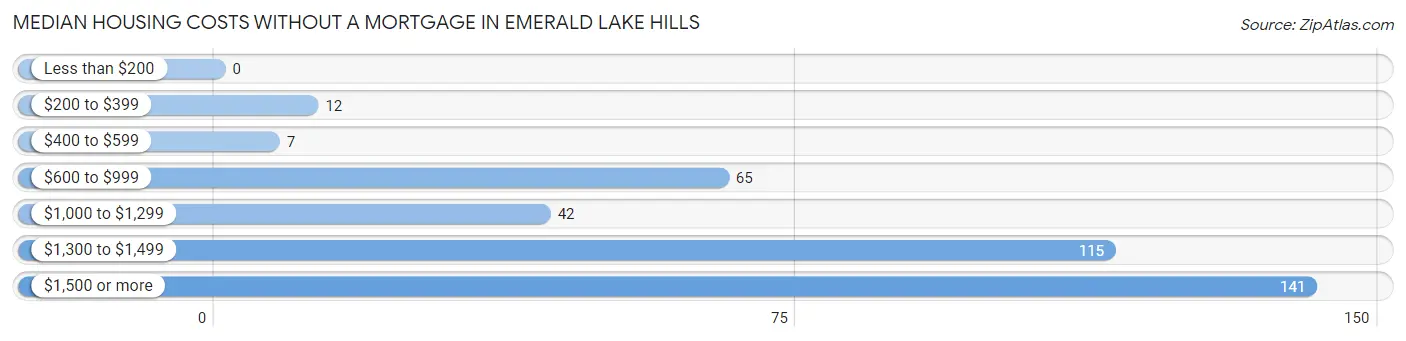 Median Housing Costs without a Mortgage in Emerald Lake Hills
