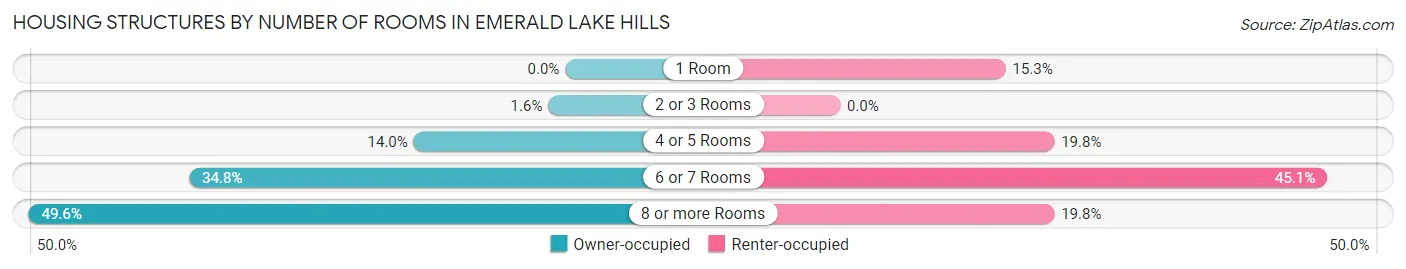 Housing Structures by Number of Rooms in Emerald Lake Hills