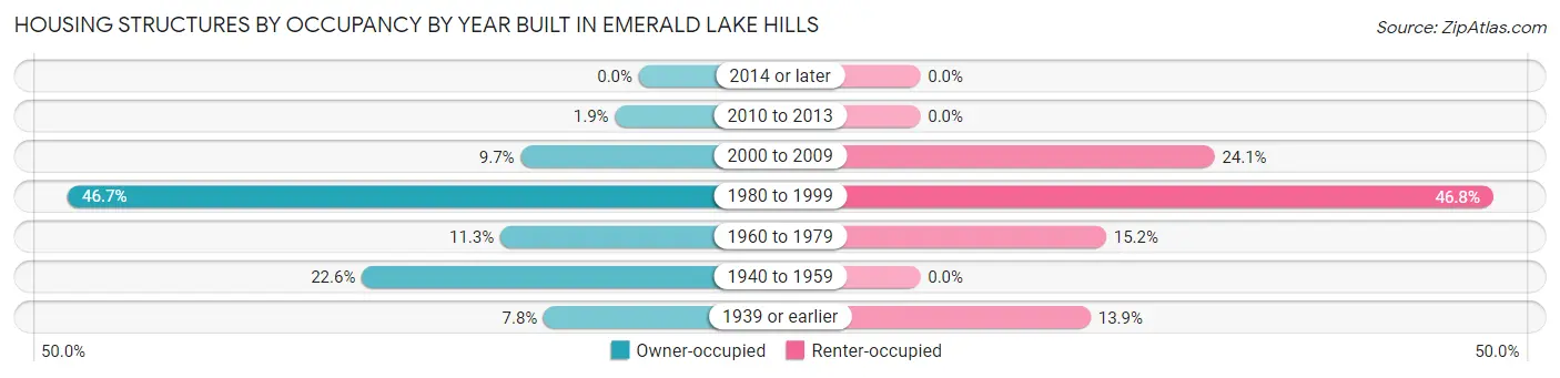 Housing Structures by Occupancy by Year Built in Emerald Lake Hills