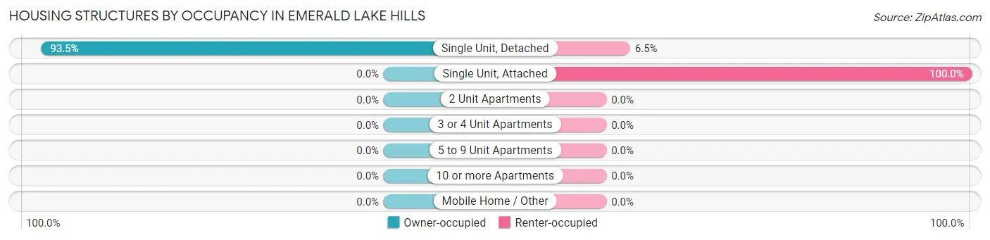 Housing Structures by Occupancy in Emerald Lake Hills
