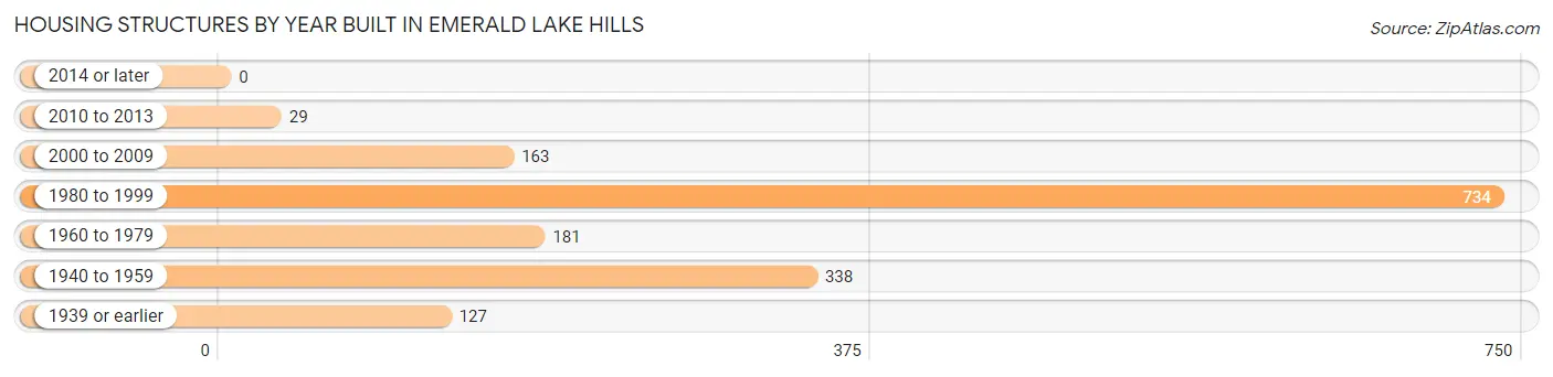 Housing Structures by Year Built in Emerald Lake Hills