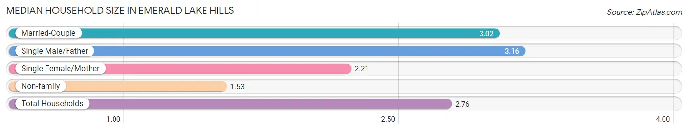 Median Household Size in Emerald Lake Hills