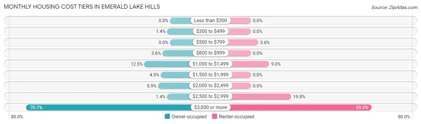 Monthly Housing Cost Tiers in Emerald Lake Hills