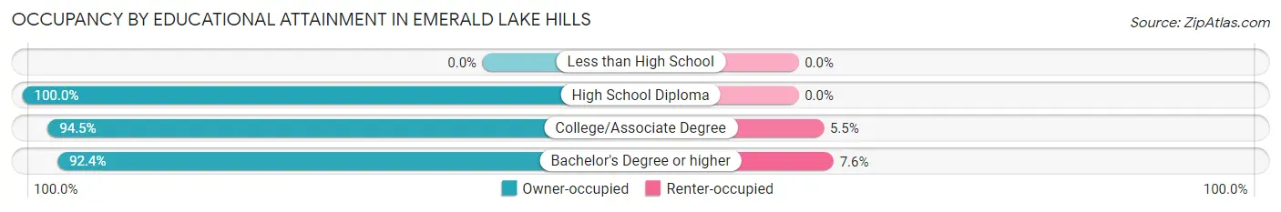 Occupancy by Educational Attainment in Emerald Lake Hills