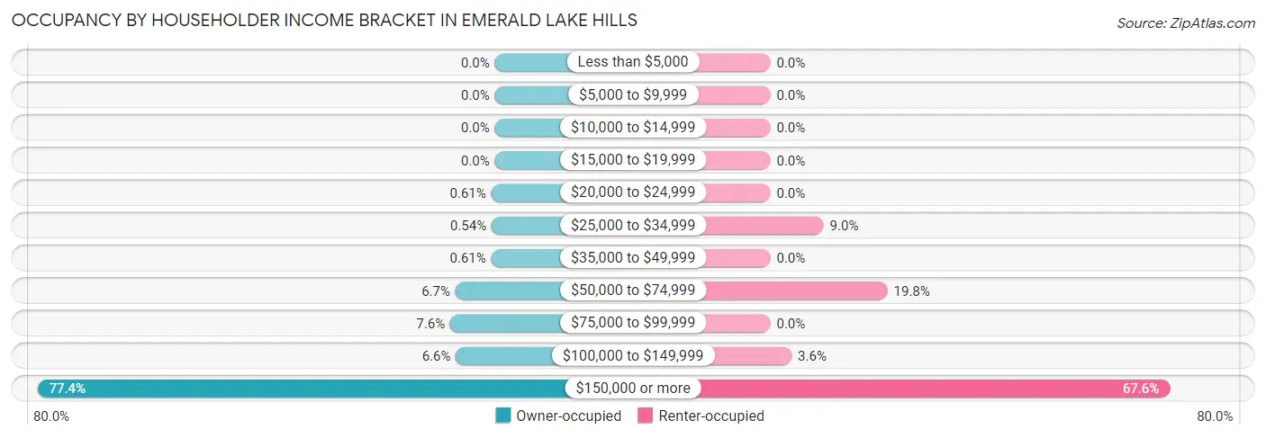Occupancy by Householder Income Bracket in Emerald Lake Hills