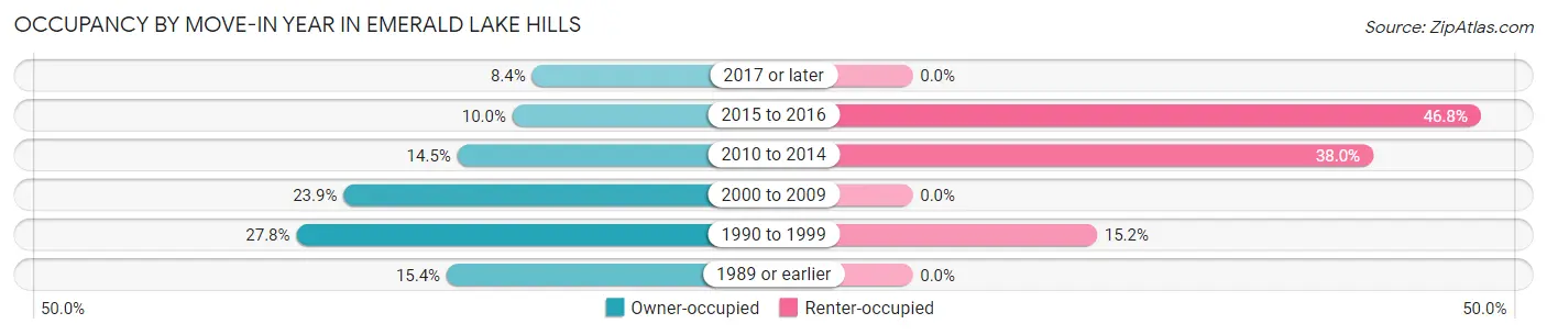 Occupancy by Move-In Year in Emerald Lake Hills
