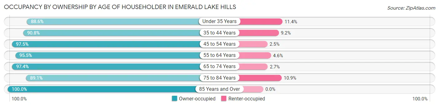 Occupancy by Ownership by Age of Householder in Emerald Lake Hills