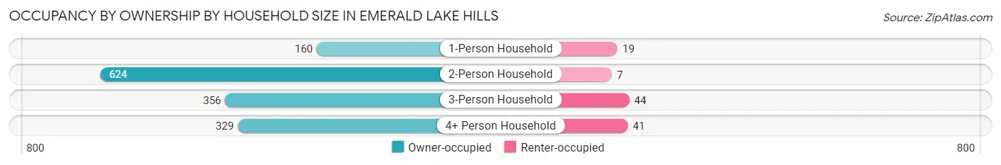 Occupancy by Ownership by Household Size in Emerald Lake Hills