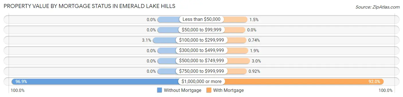 Property Value by Mortgage Status in Emerald Lake Hills