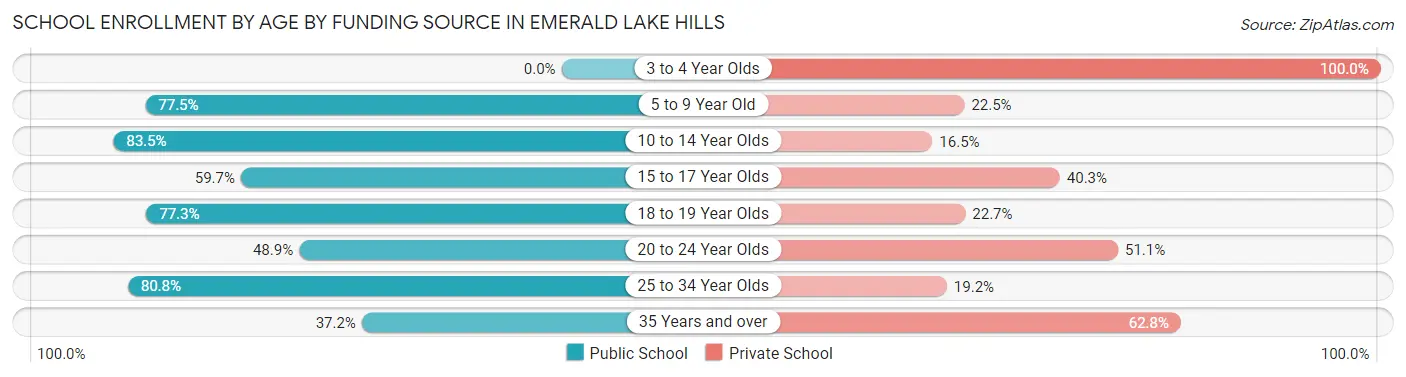 School Enrollment by Age by Funding Source in Emerald Lake Hills