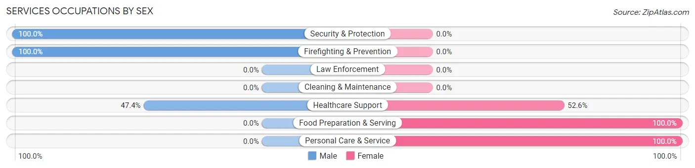 Services Occupations by Sex in Emerald Lake Hills