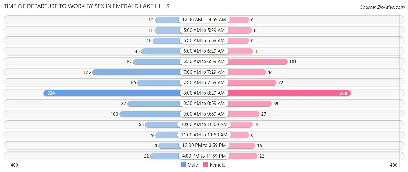 Time of Departure to Work by Sex in Emerald Lake Hills