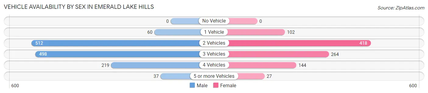 Vehicle Availability by Sex in Emerald Lake Hills