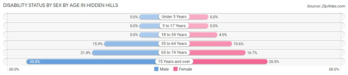 Disability Status by Sex by Age in Hidden Hills