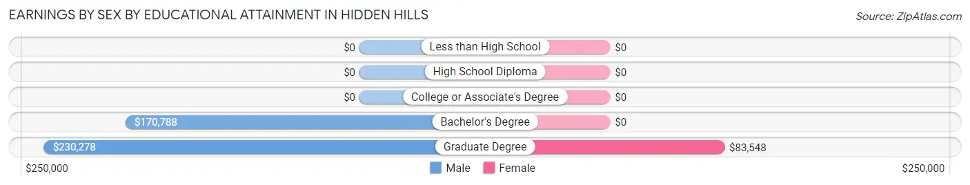 Earnings by Sex by Educational Attainment in Hidden Hills