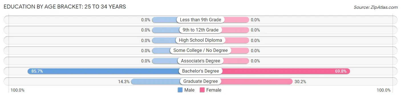 Education By Age Bracket in Hidden Hills: 25 to 34 Years