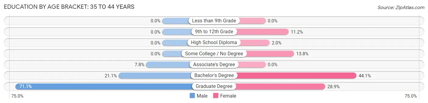Education By Age Bracket in Hidden Hills: 35 to 44 Years
